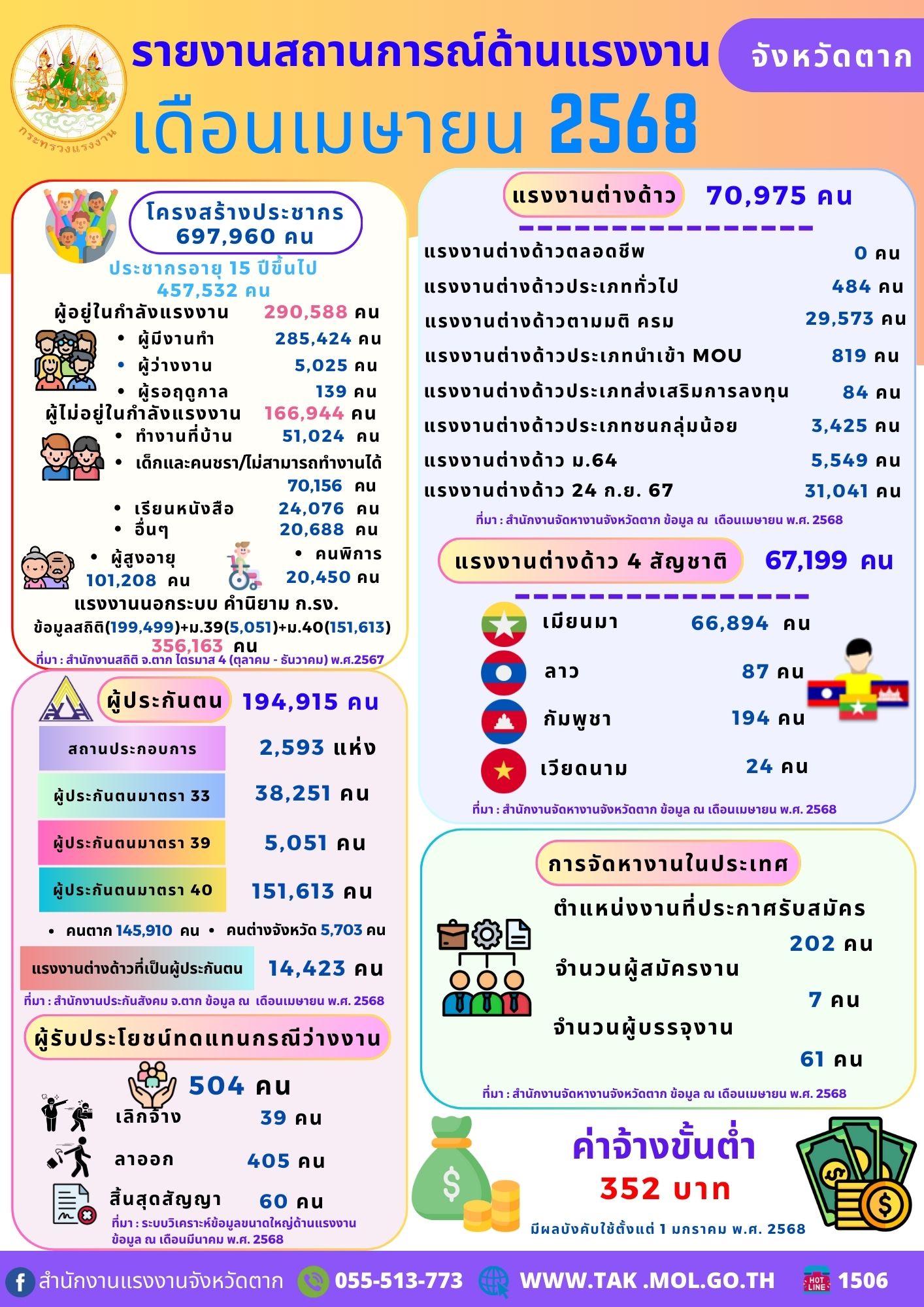รายงานสถานการณ์ด้านแรงงานจังหวัดตาก เดือนเมษายน พ.ศ. 2568